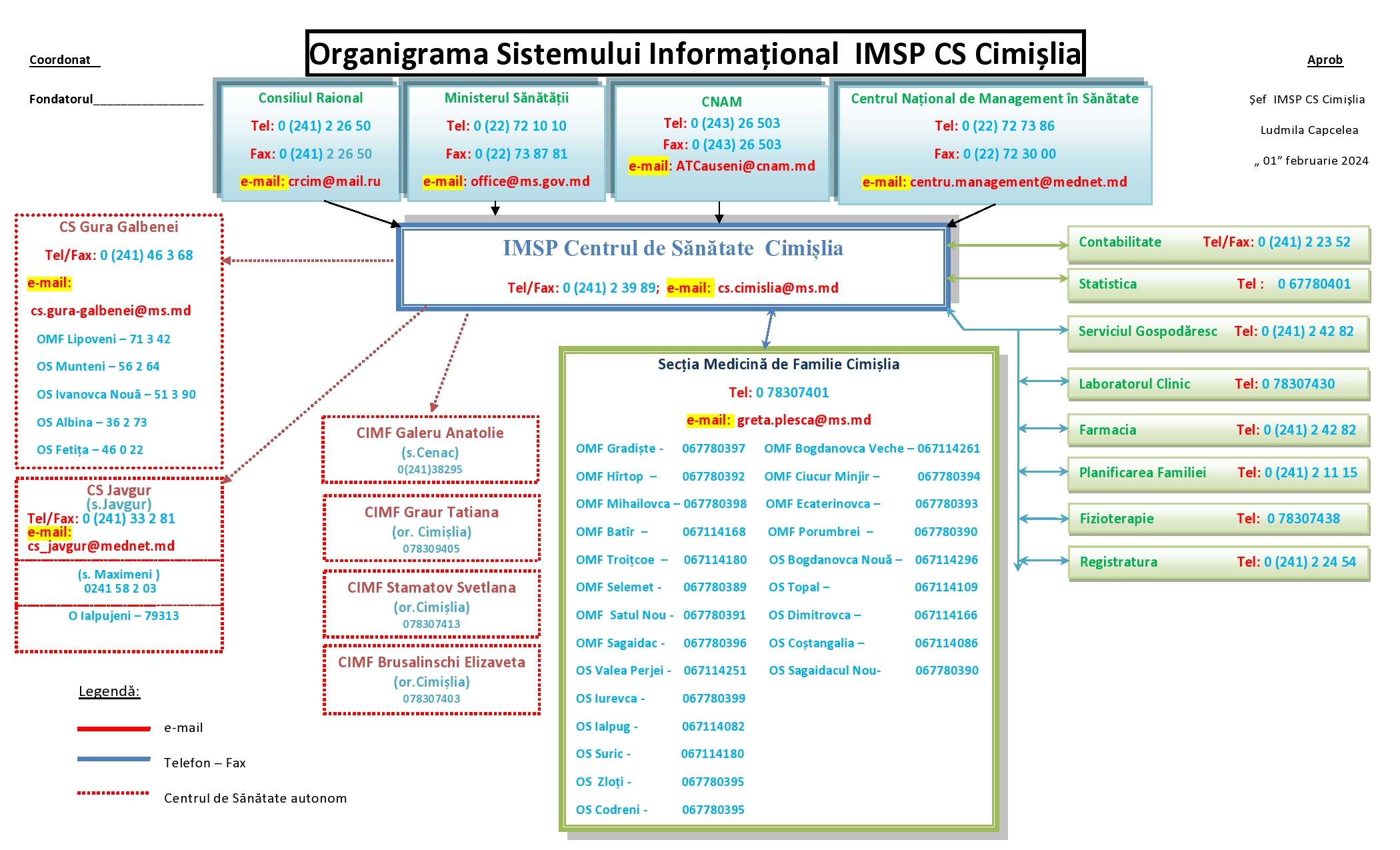 Organigrama Sistemului Informațional
