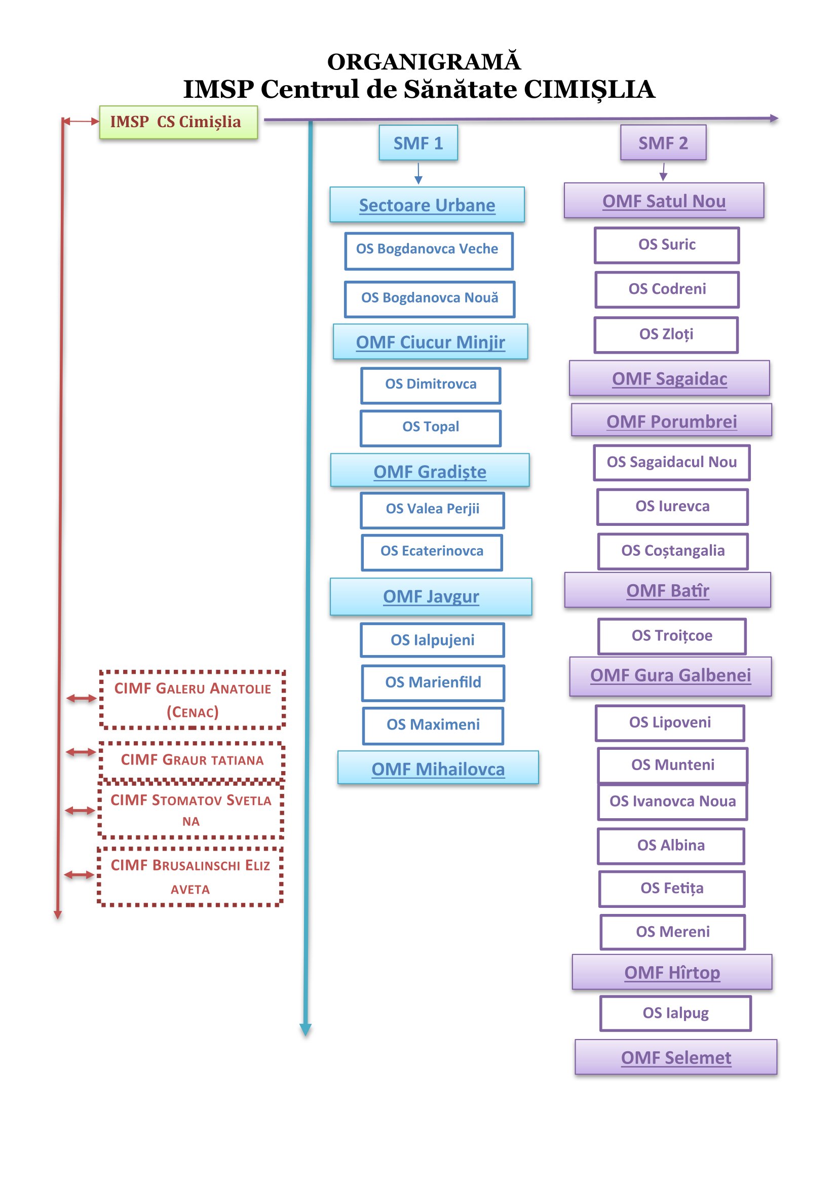 Organigrama instituției